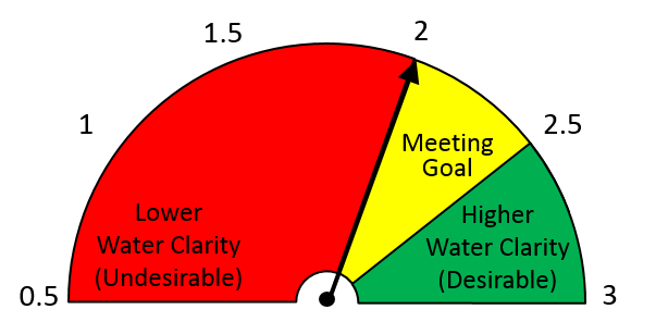 Muskegon Lake Water Quality Dashboard - Robert B. Annis Water Resources ...